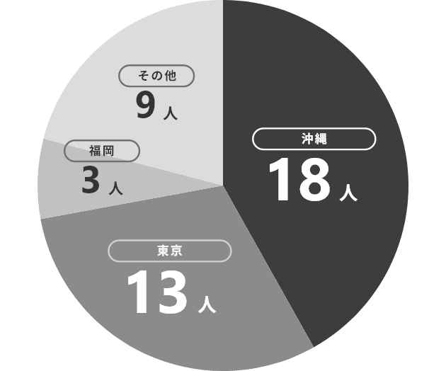 沖縄18人、東京13人、福岡3人、その他9人
