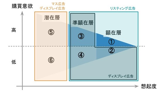 マーケティングファネルの説明