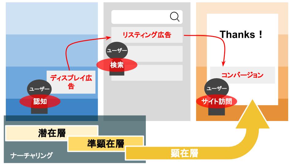 潜在層から準顕在層、顕在層への推移
