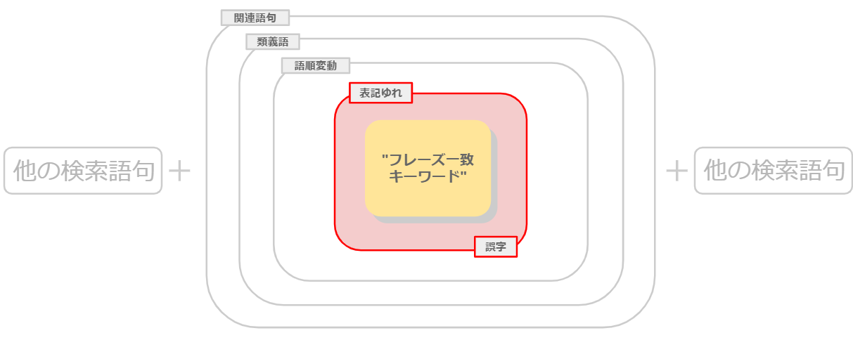 フレーズ一致一致キーワードの配信範囲