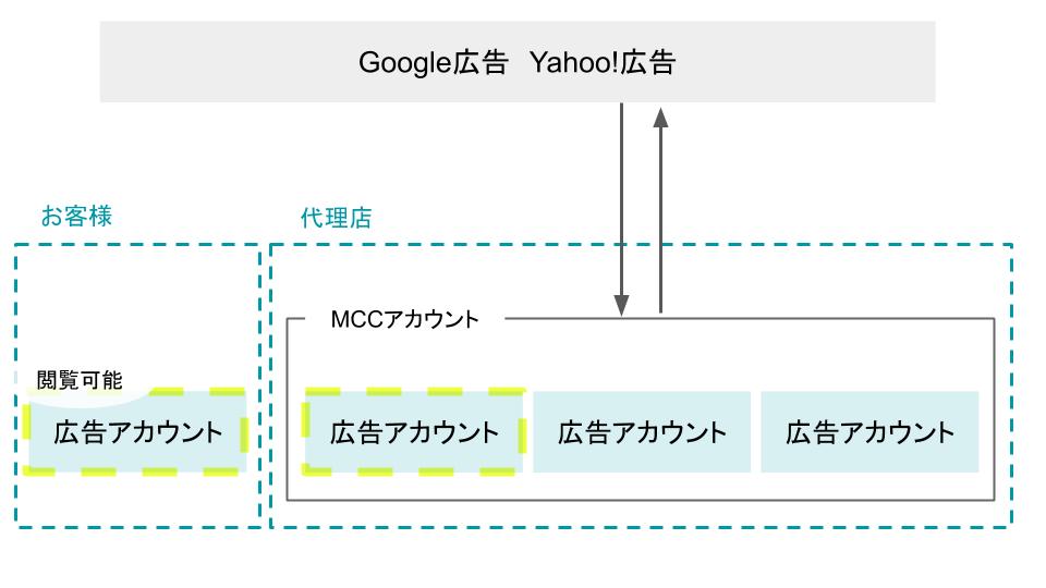 ユーザー招待