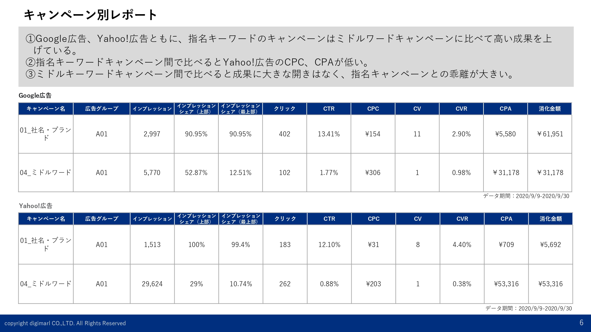 月次レポート-キャンペーン別レポート