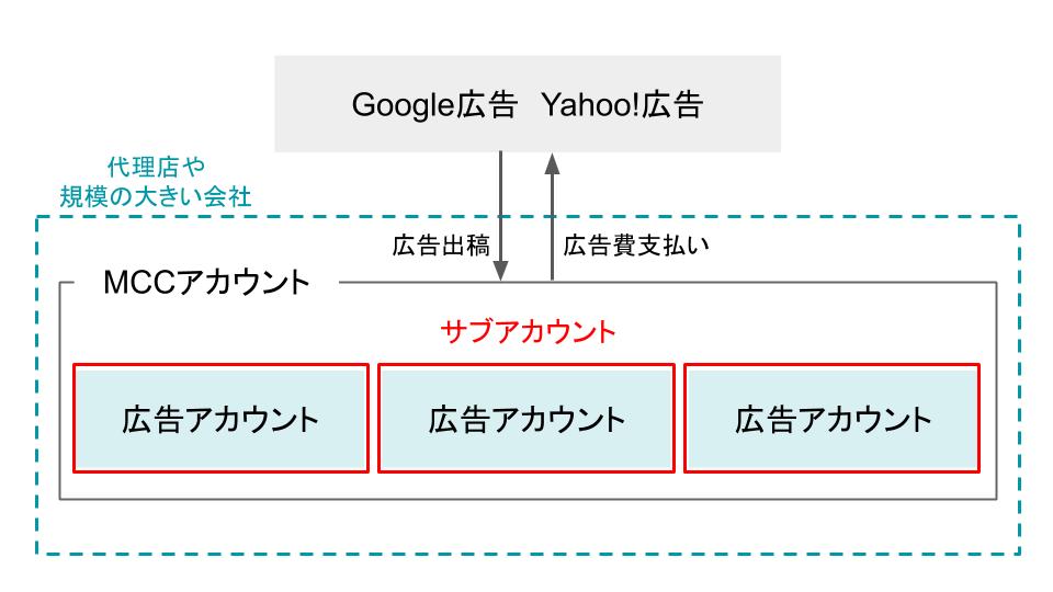 サブアカウント