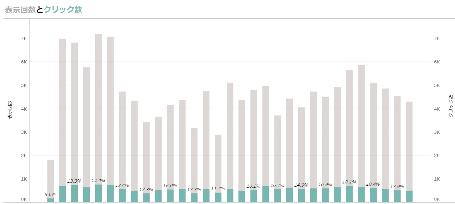 Tableau-日別の表示回数とクリック数