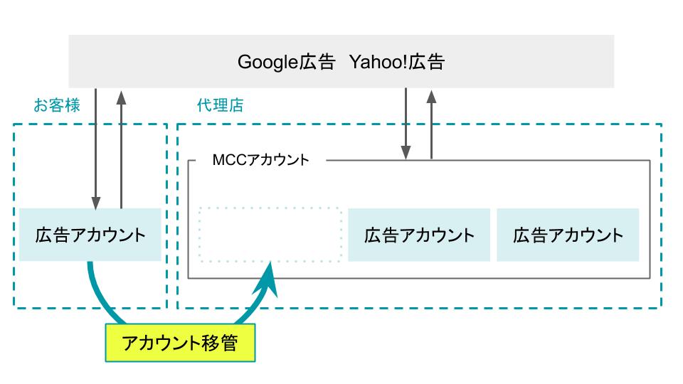 アカウント移管