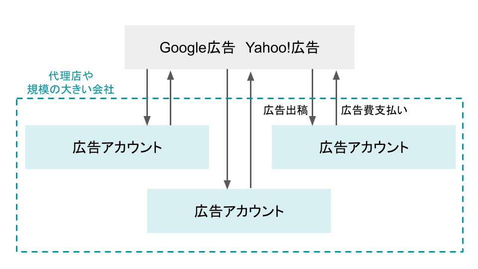 代理店や規模の大きい会社のアカウント状況