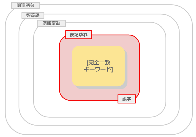 完全一致キーワードの配信範囲