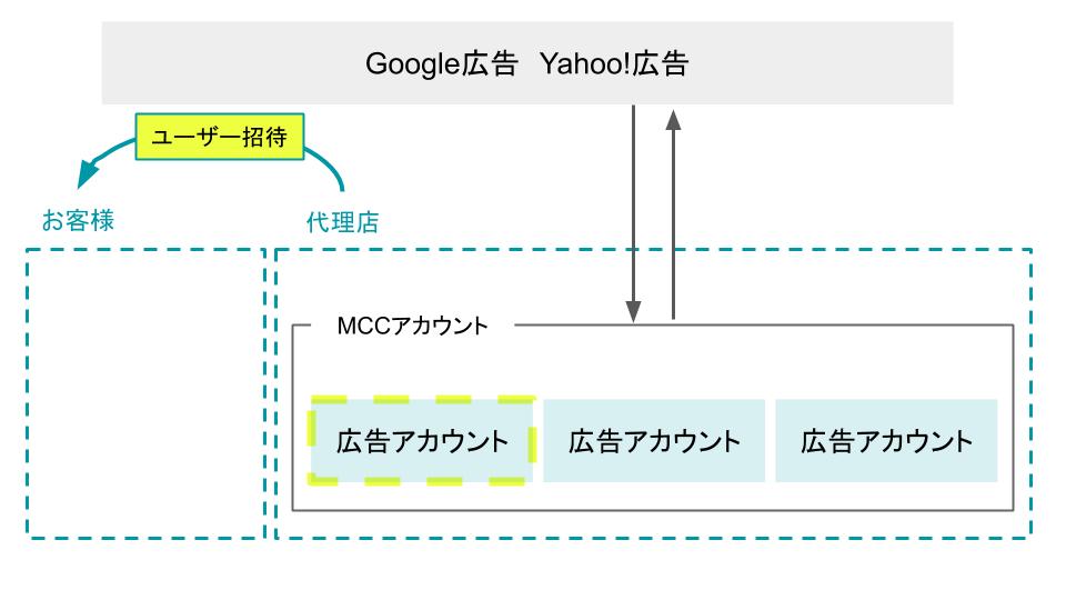  ユーザー招待