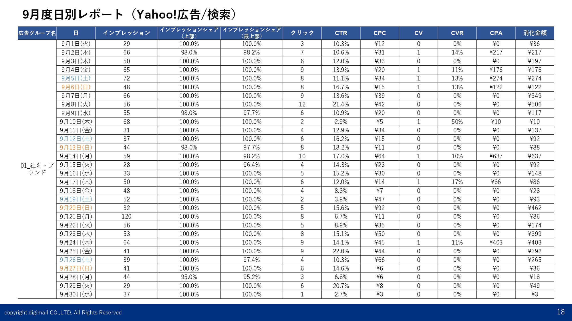 日別レポート-Yahoo!-指名