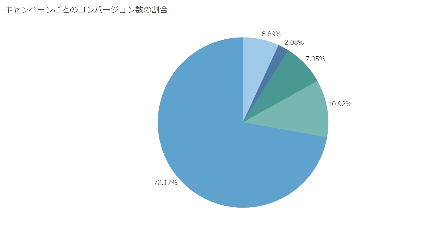 ableau-キャンペーンごとのコンバージョン割合