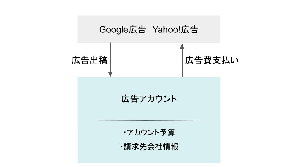 アカウントの役割