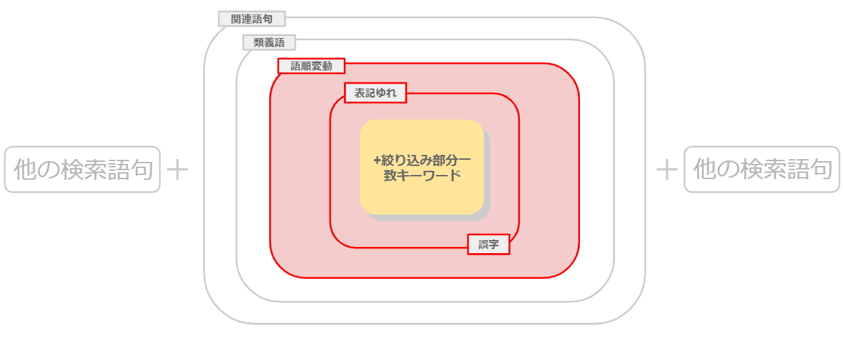 絞り込み部分一致キーワードの配信範囲