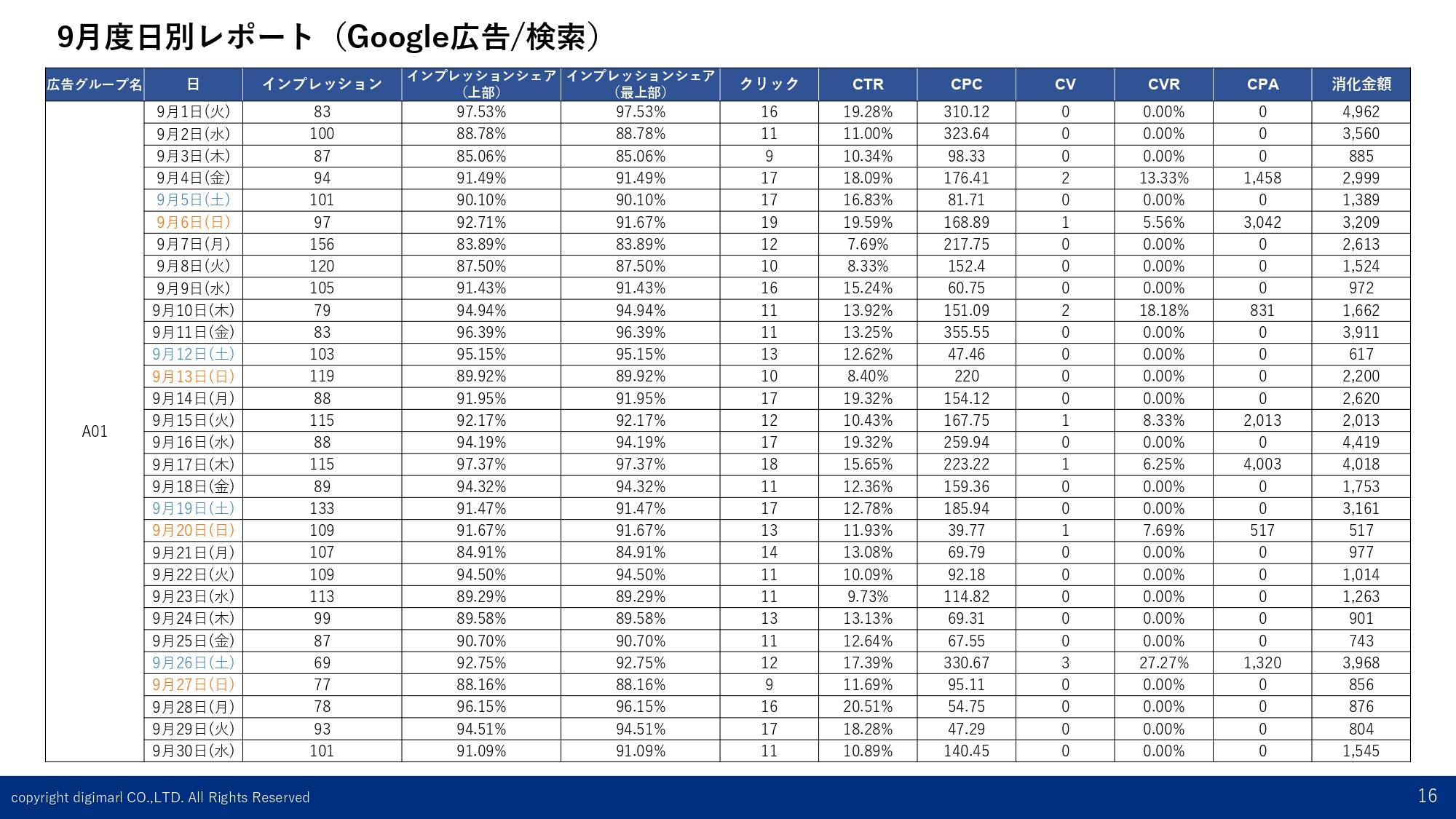 日別レポート-Google-指名