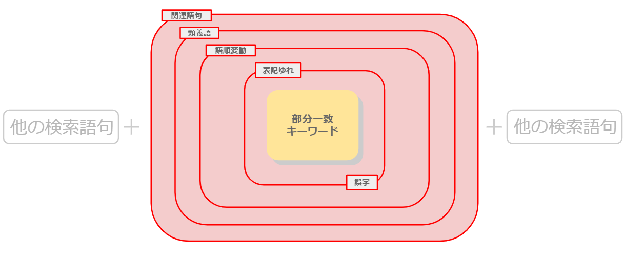 部分一致キーワードの配信範囲