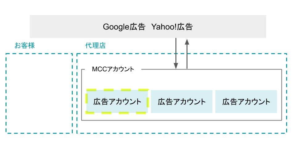 アカウント移管後