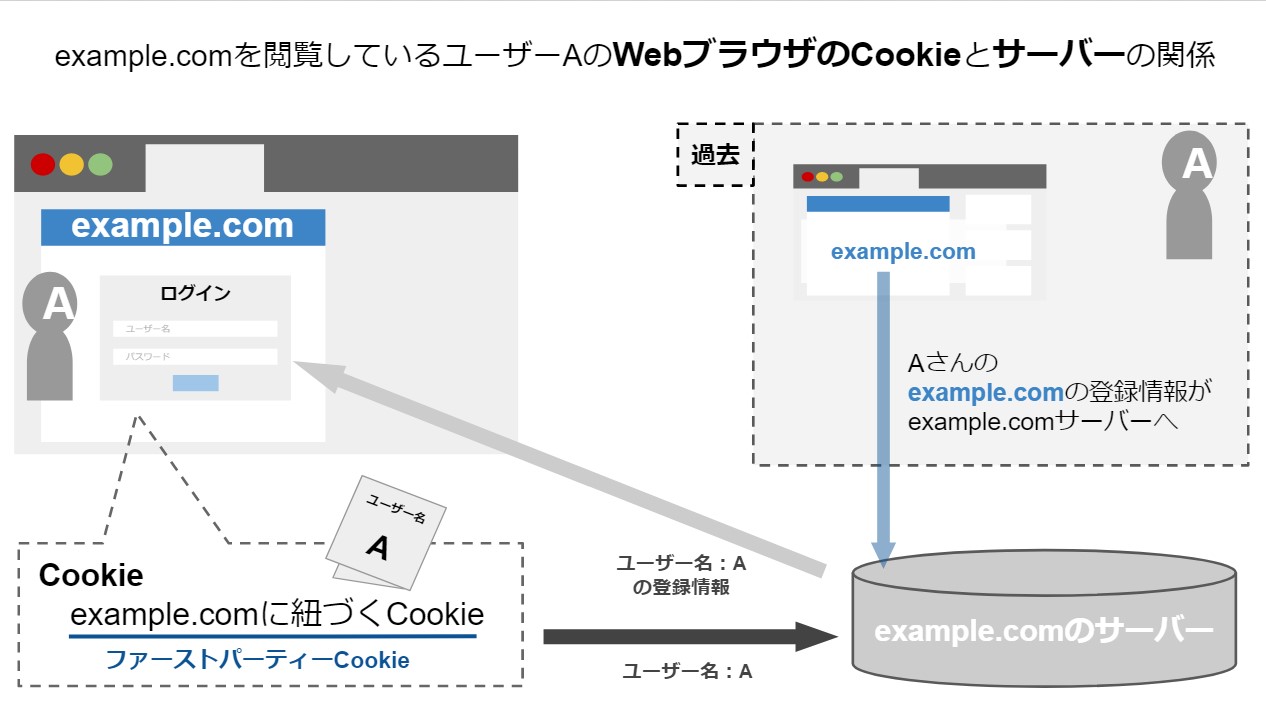 ファーストパーティークッキーとブラウザ、サーバーの関係