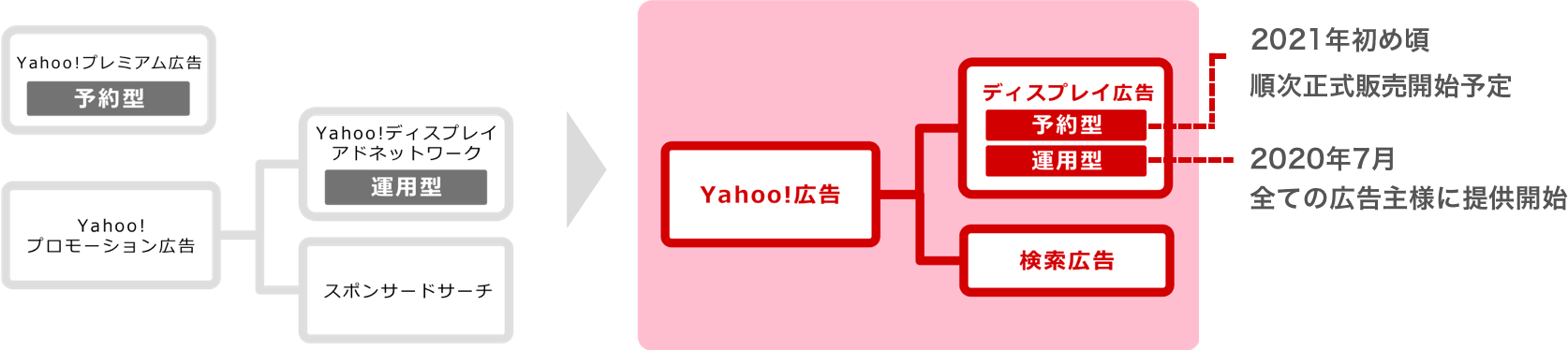 Yahoo!広告の構造
