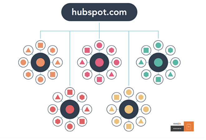 HubSpotのトピッククラスター