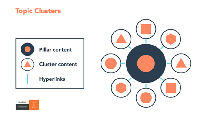 HubSpotのトピッククラスターの詳細