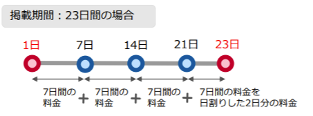 検索連動型ブランディング広告の費用計算方法（30日未満）