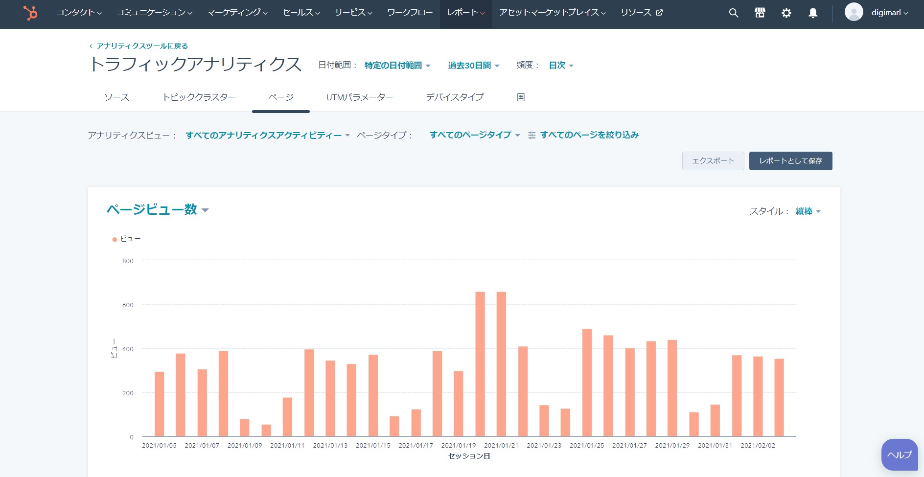 HubSpotのトラフィックアナリティクス（ページ）のチャート