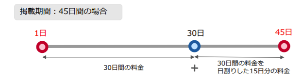 検索連動型ブランディング広告の費用計算方法