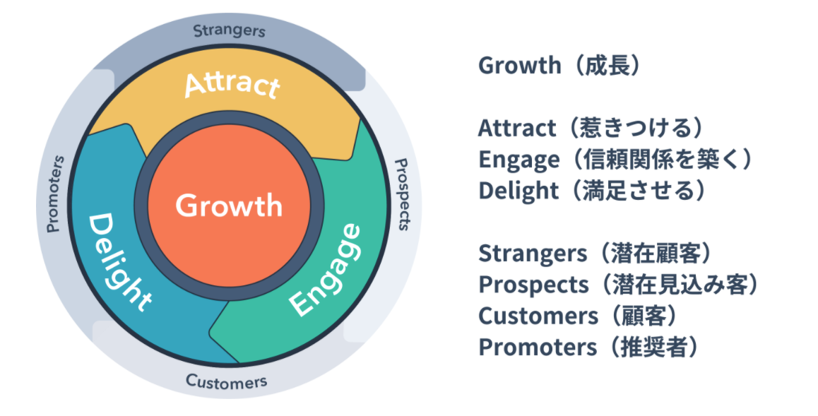 HubSpotのフライホイールモデル