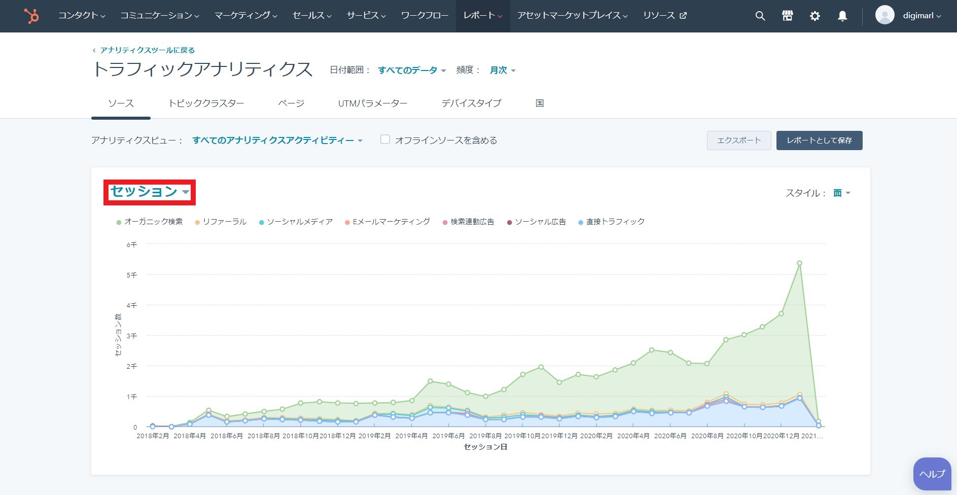 HubSpotのチャートの指標