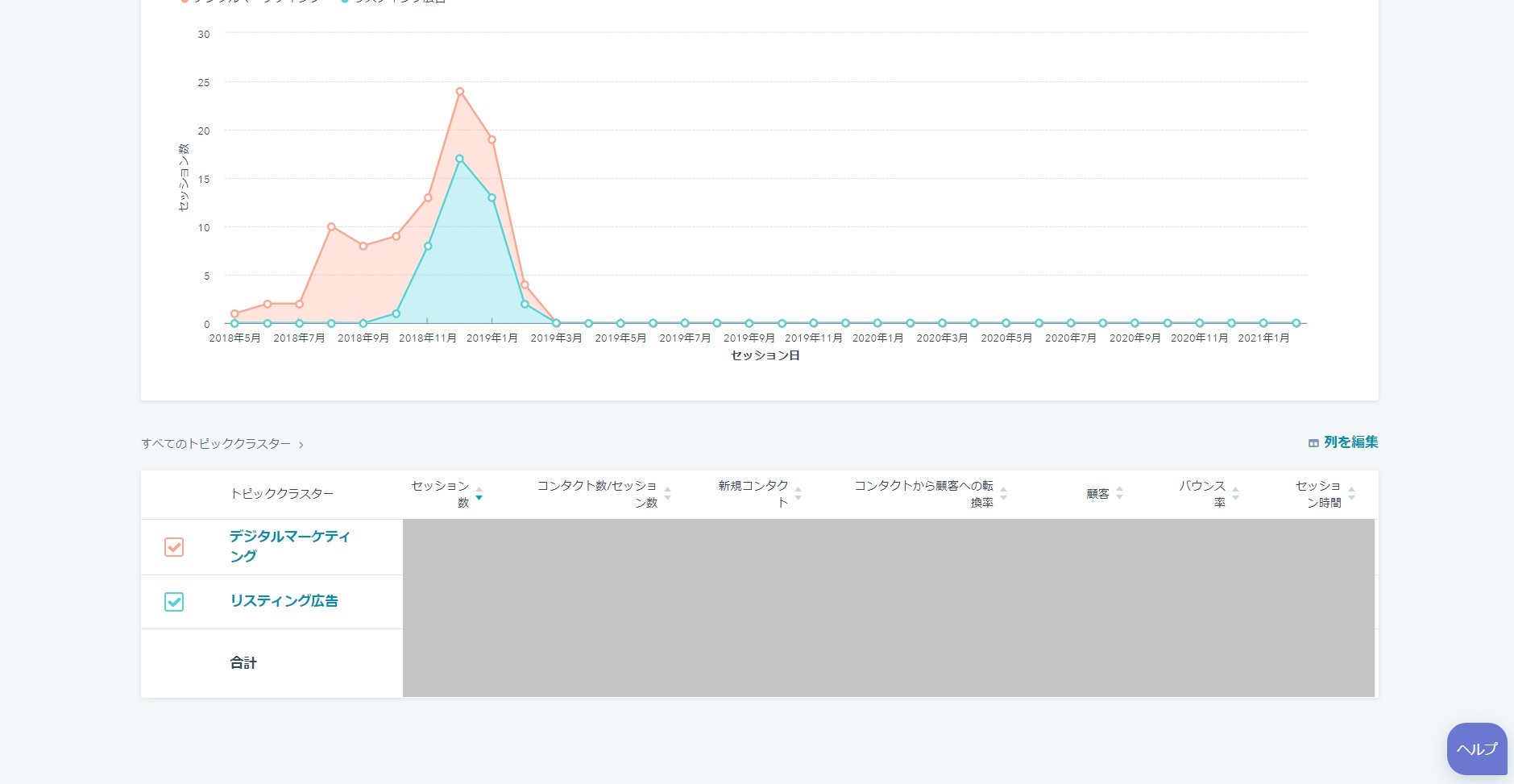 HubSpotのトピッククラスターアナリティクス（テーブル）