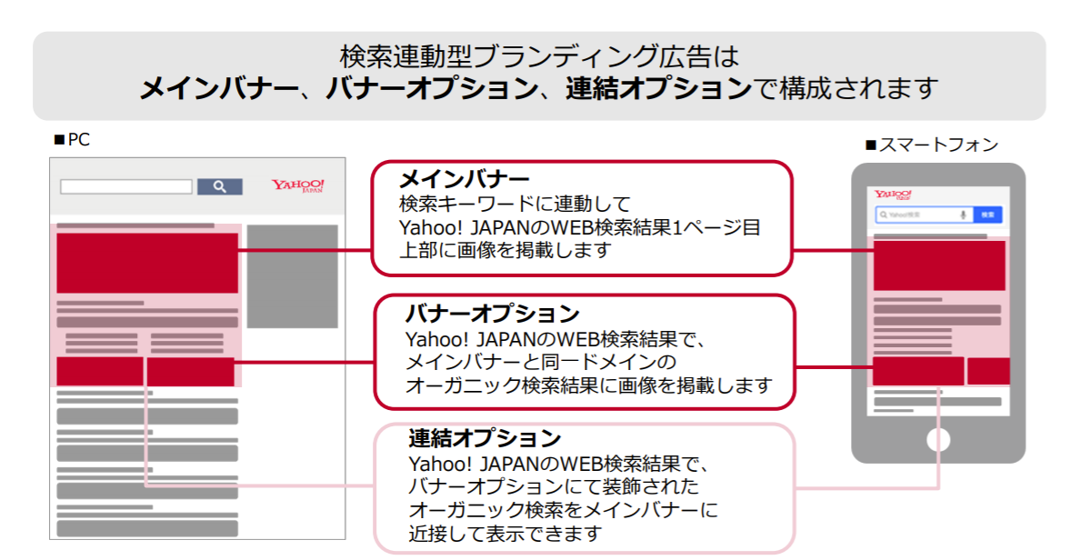 検索連動型ブランディング広告のフォーマット