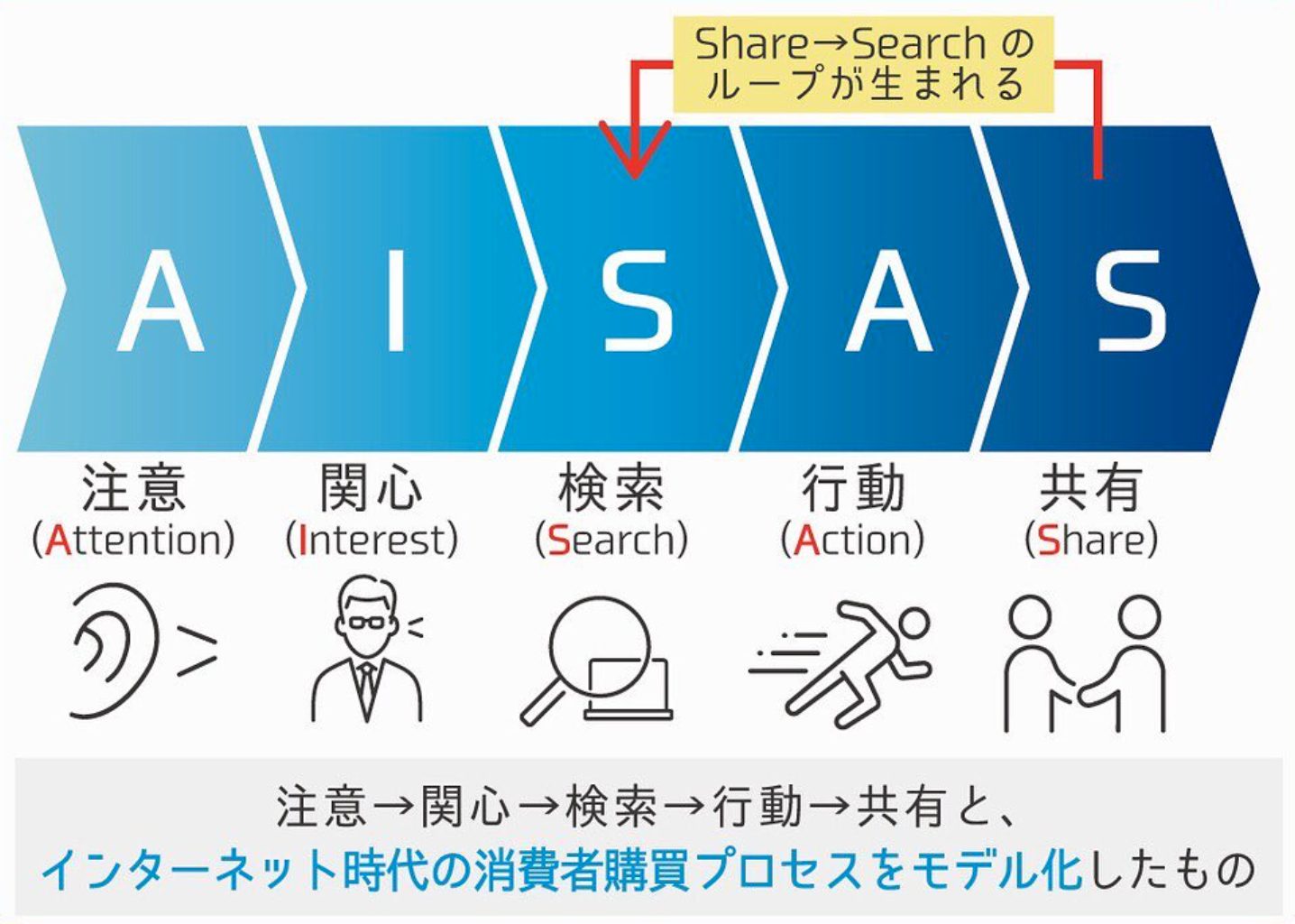 AISAS