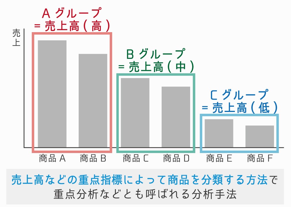 ABC分析（ABC analysis）