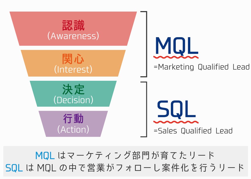 マーケティングファネル（Marketing funnel）