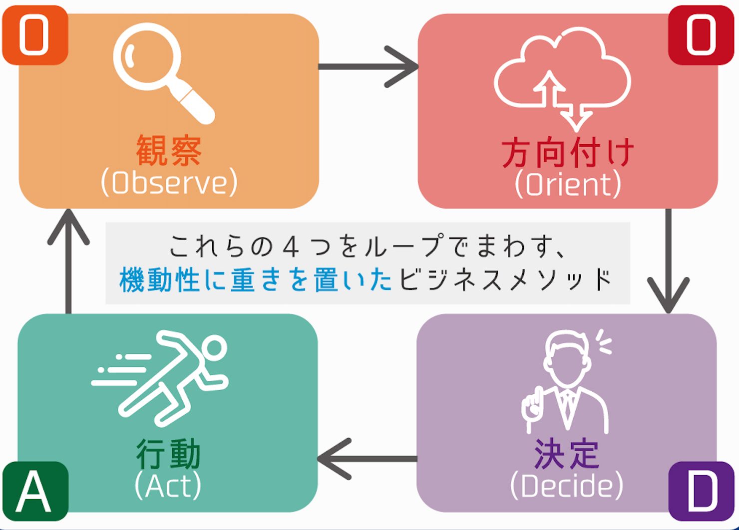 OODAループ