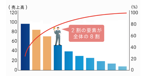 パレートの法則（Pareto law）