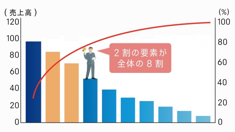 パレートの法則（Pareto law）