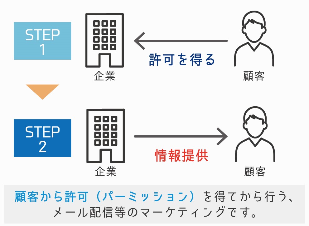 パーミッションマーケティング（permission marketing）