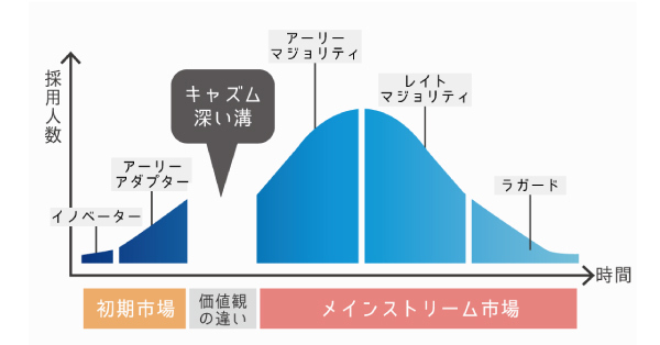 キャズム理論（Chasm theory）
