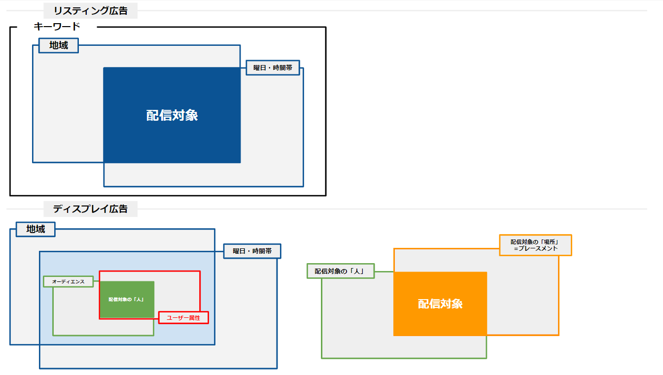 Yahooリスティング広告とディスプレイ広告のユーザー属性ターゲティング