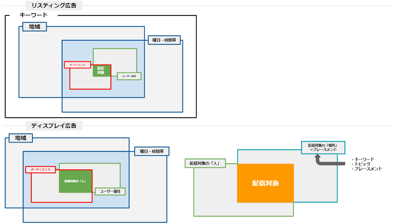 Googleリスティング広告とディスプレイ広告のオーディエンス設定