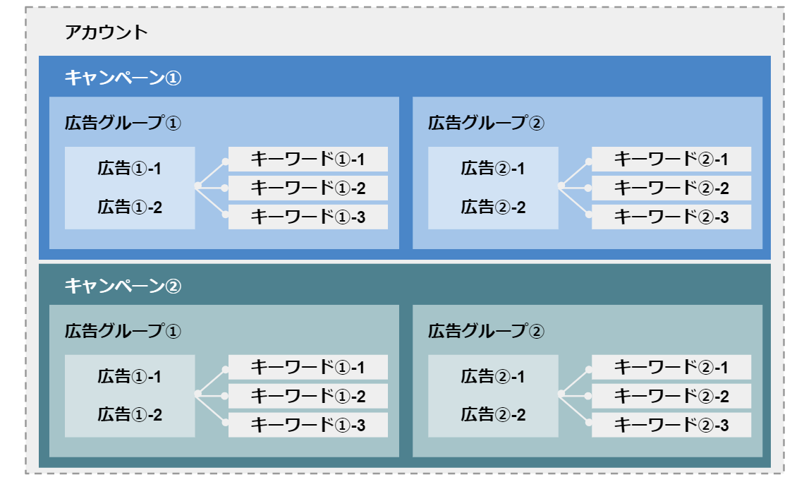 リスティング広告のアカウント構成