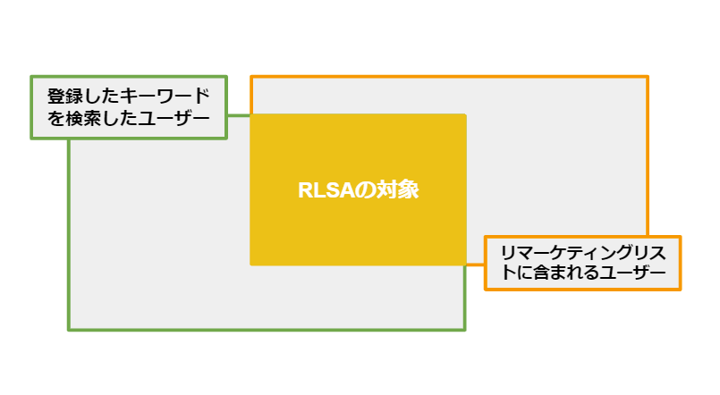 リスティング広告RLSAの配信対象