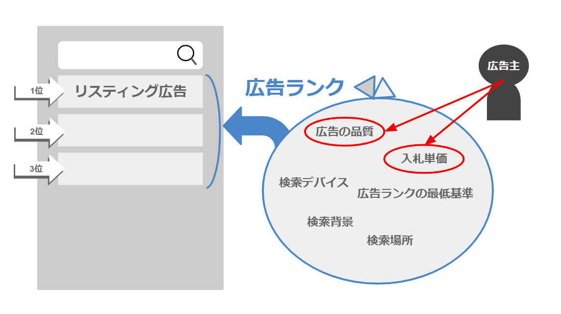 リスティング広告の広告ランクの決定