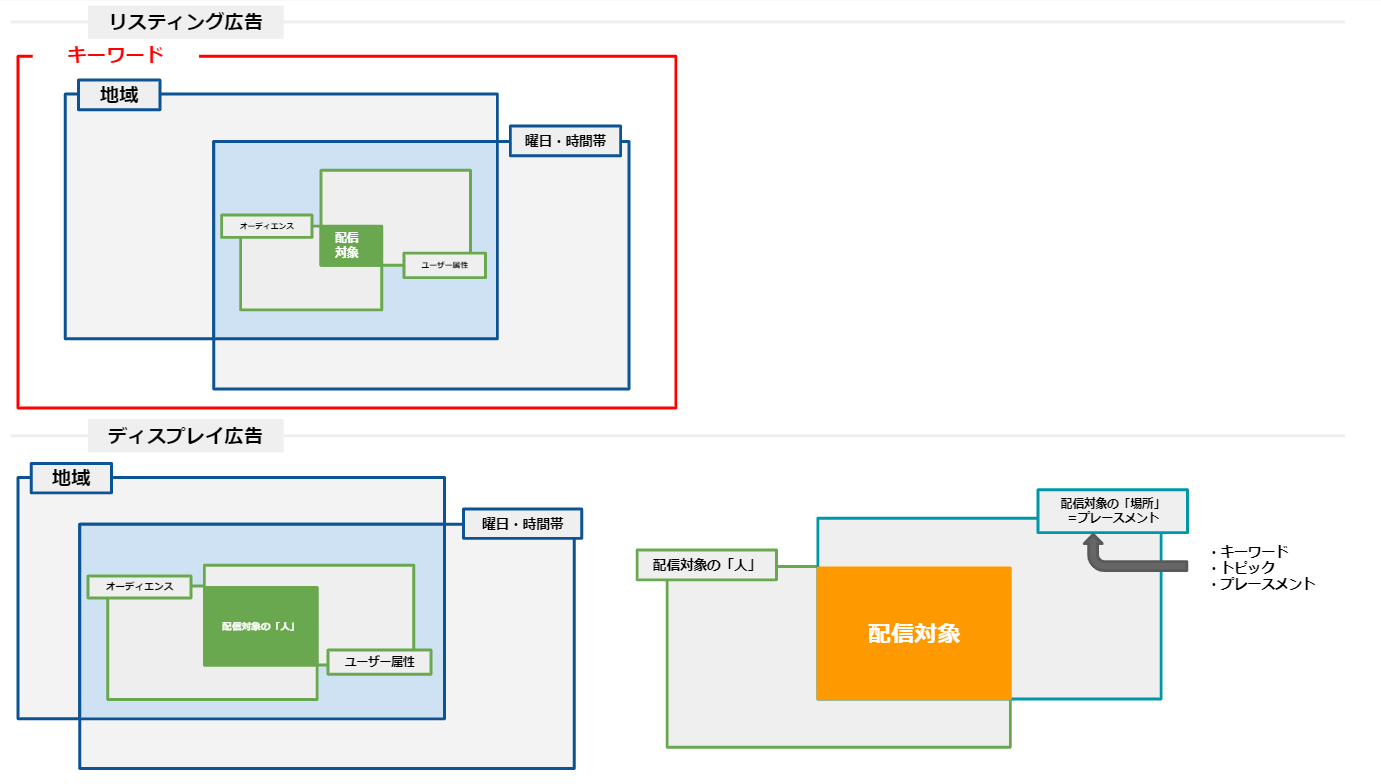 リスティング広告のキーワード設定
