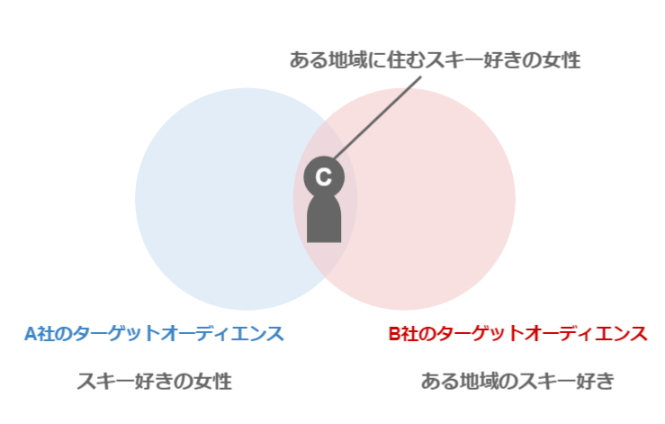 Facebook広告のオークションの発生条件