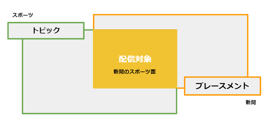 キーワードターゲティングとプレースメントターゲティングの関係性