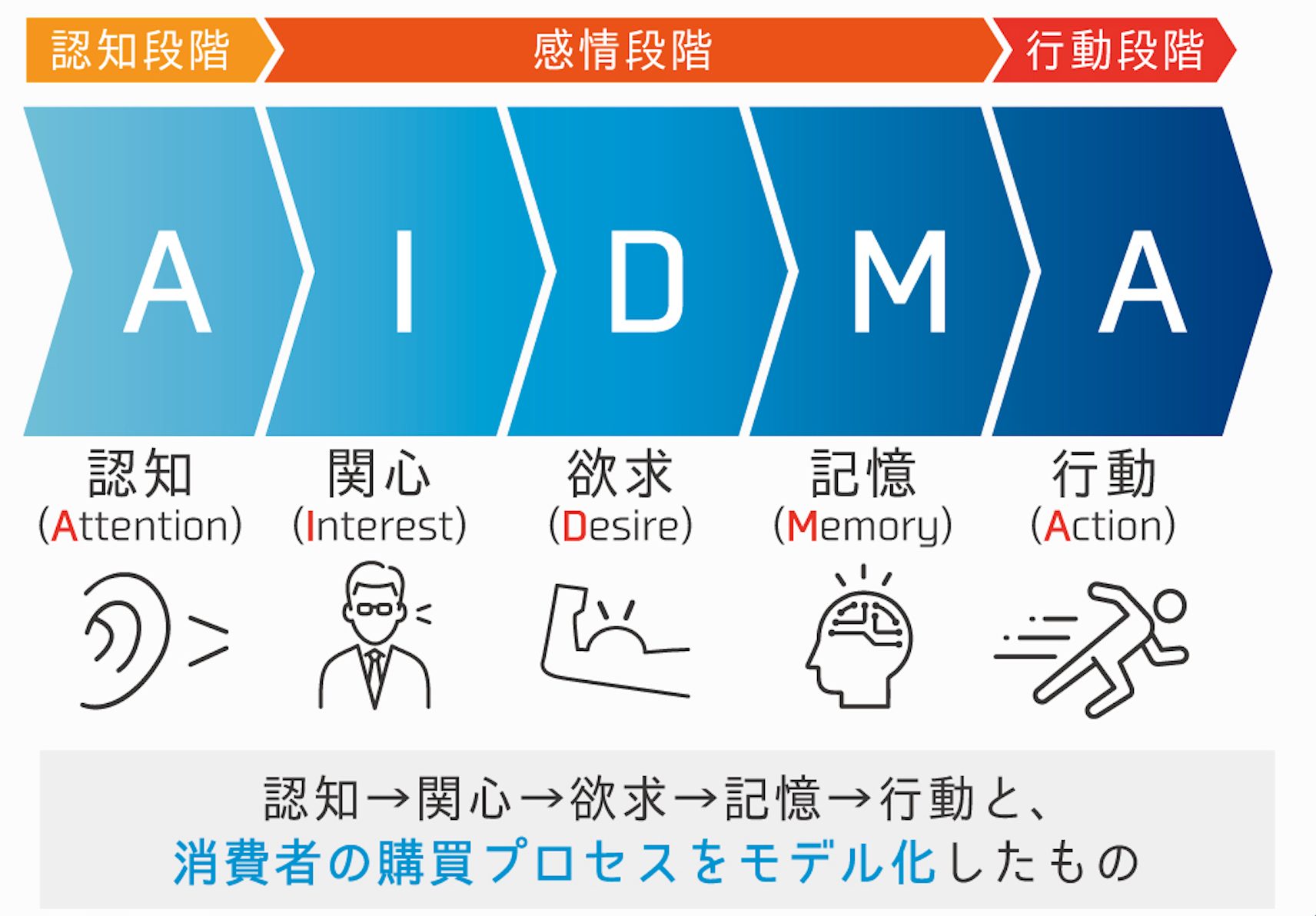 AIDMA