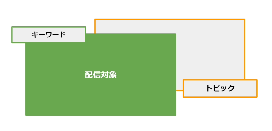 キーワードターゲティングとトピックターゲティングの関係性