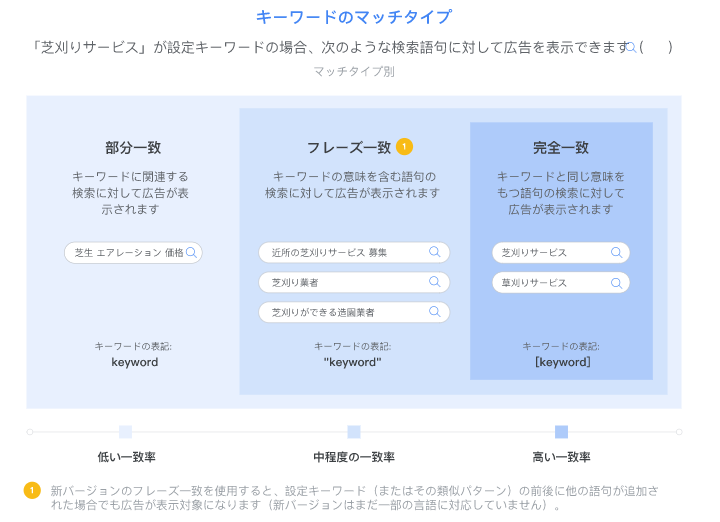 Google広告のマッチタイプ