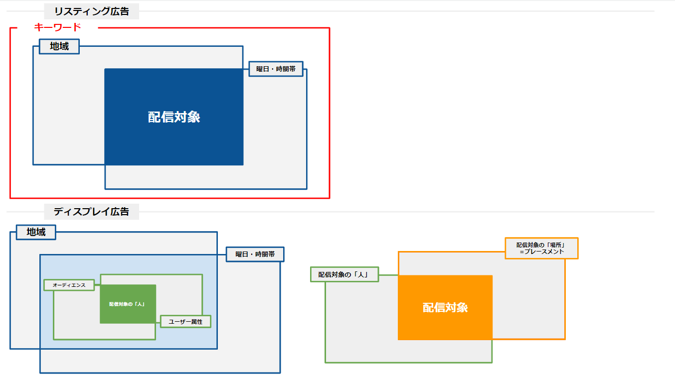 Yahooリスティング広告とディスプレイ広告のキーワード設定